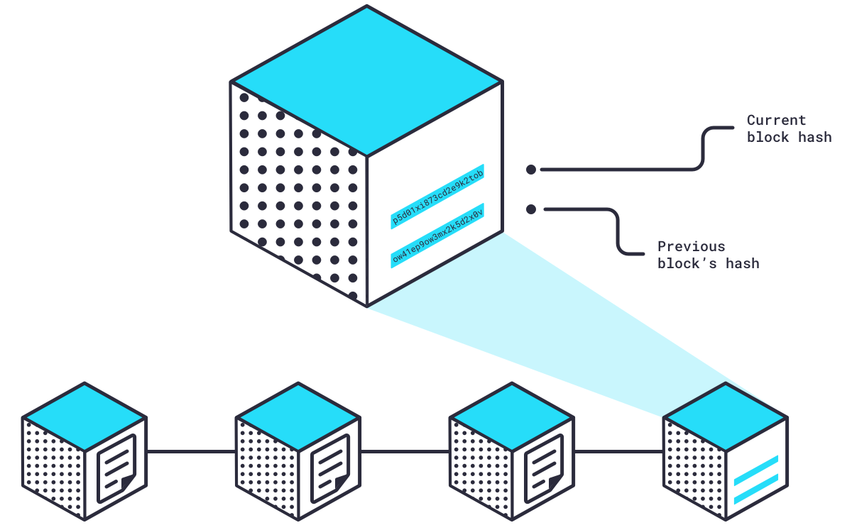 What Is a Block in the Blockchain? Block Structure | Gemini