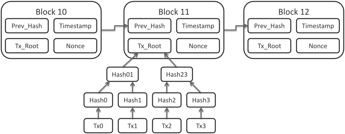 What is Blockchain? - Blockchain Technology Explained - AWS