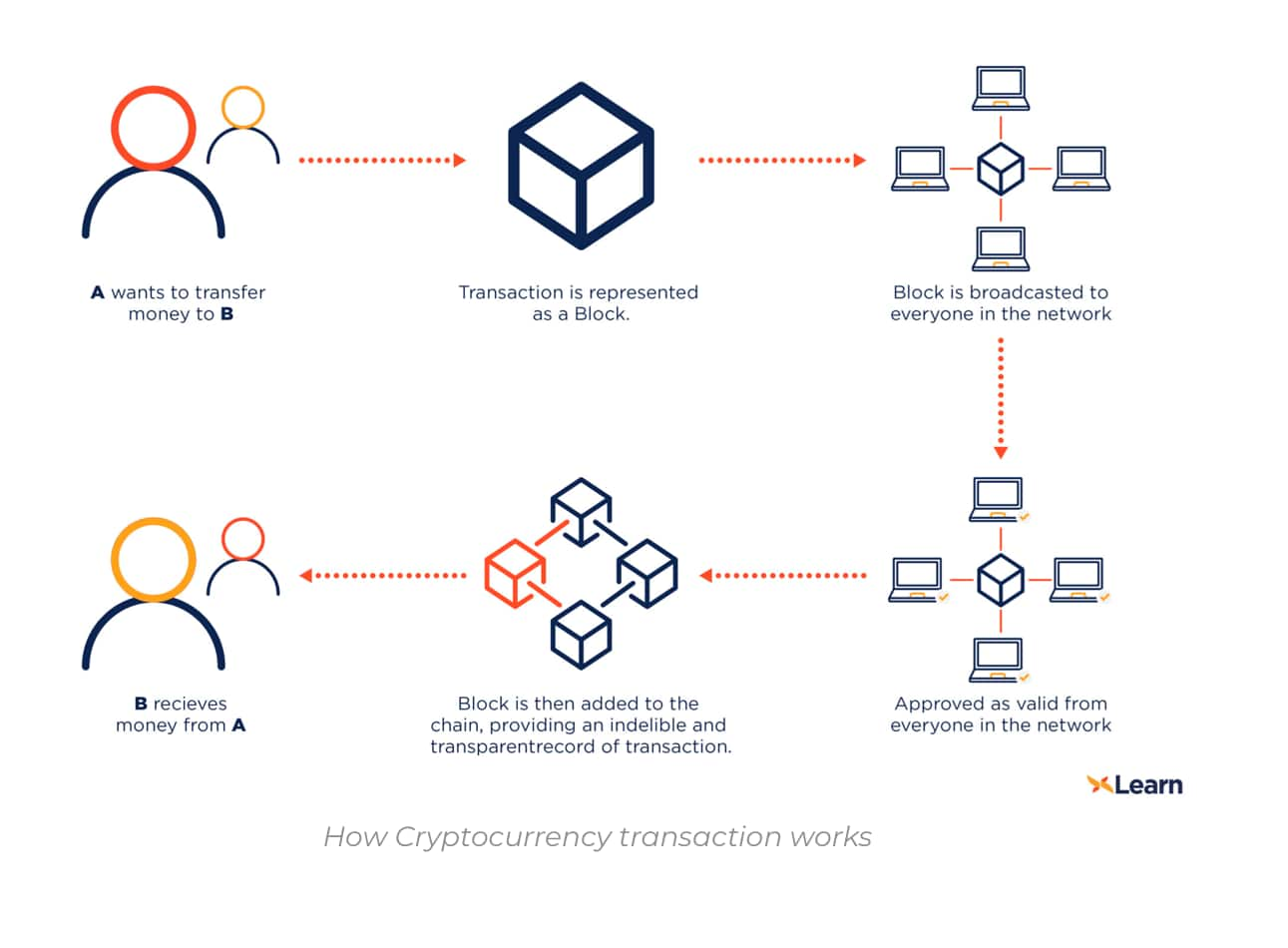 What Is a Block in the Crypto Blockchain, and How Does It Work?