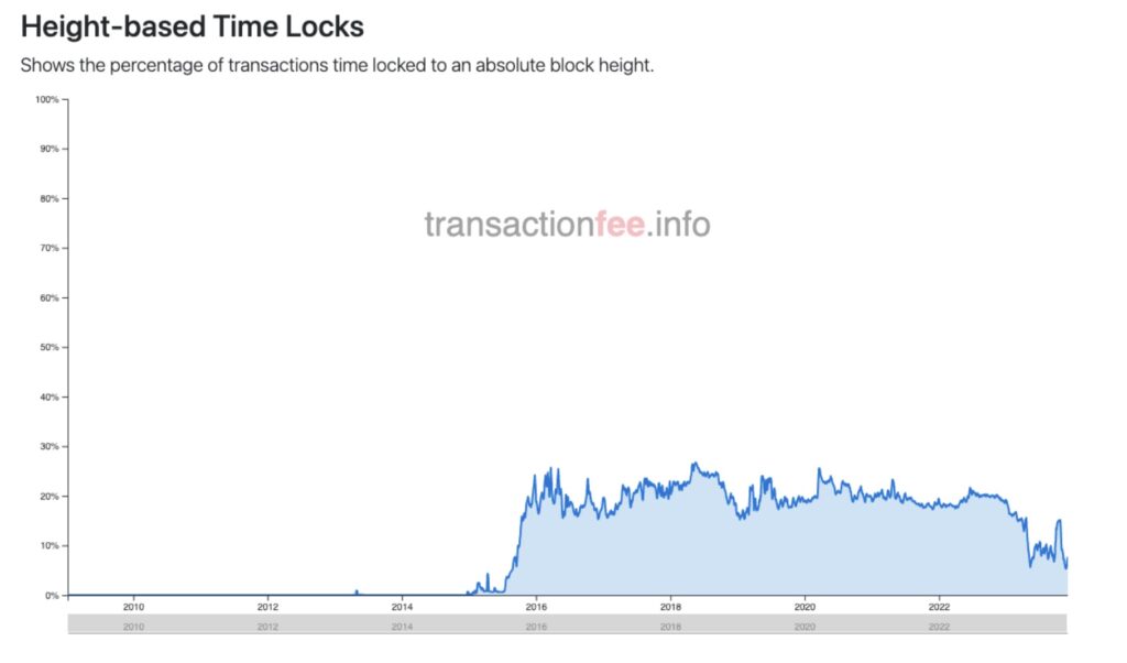 Bitcoin Time-Lock Tutorial - DEV Community