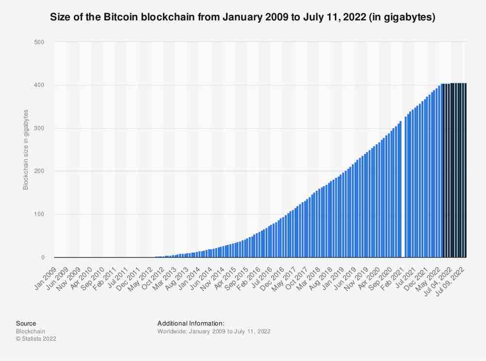 Bitcoin Blockchain Size is revised upwards Due to the Explosion in Ordinals - cryptolove.fun Blog