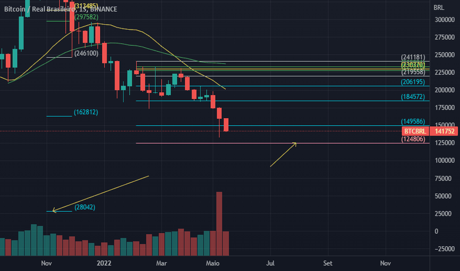 Page 3 Bitcoin / Brazilian Real Trade Ideas — BINANCE:BTCBRL — TradingView