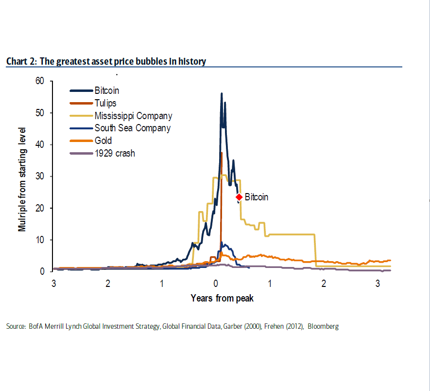 The Bitcoin bubble – how we know it will burst