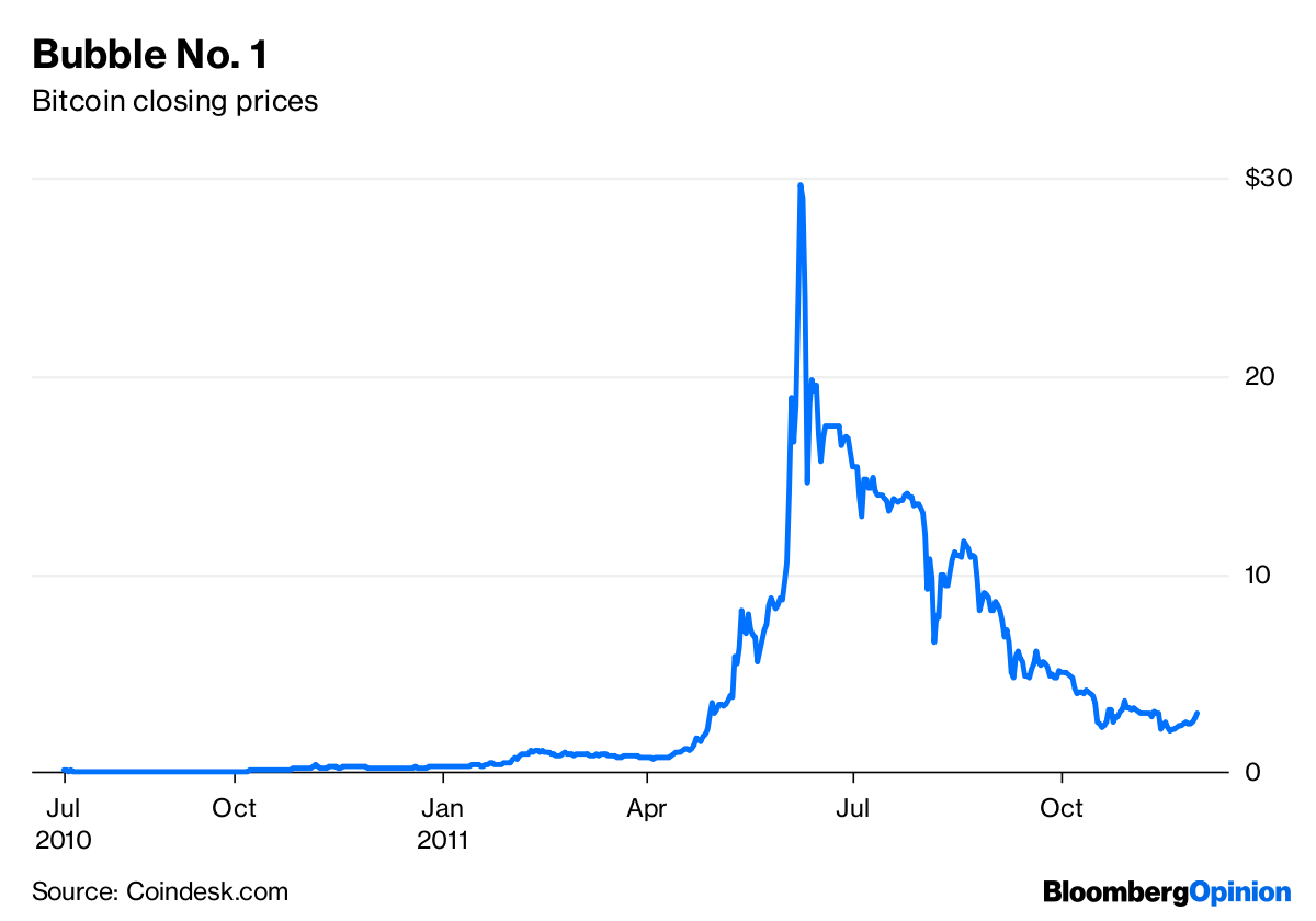 Crypto dominos: the bursting crypto bubbles and the destiny of digital finance