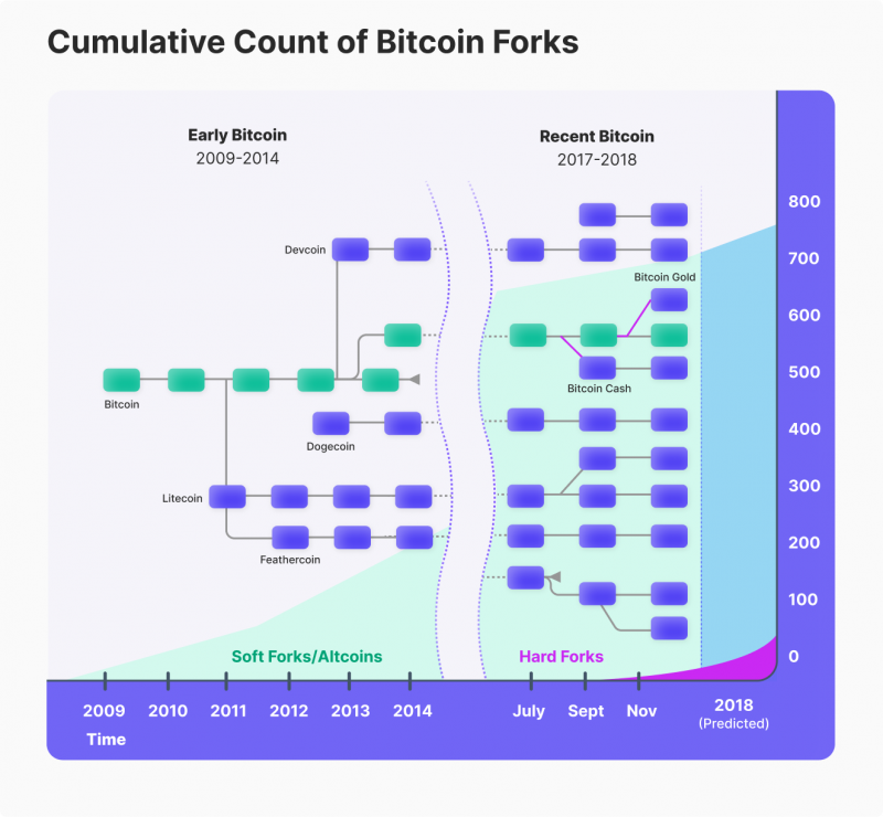 Bitcoin Cash Has Split Into Two New Blockchains, Again - CoinDesk