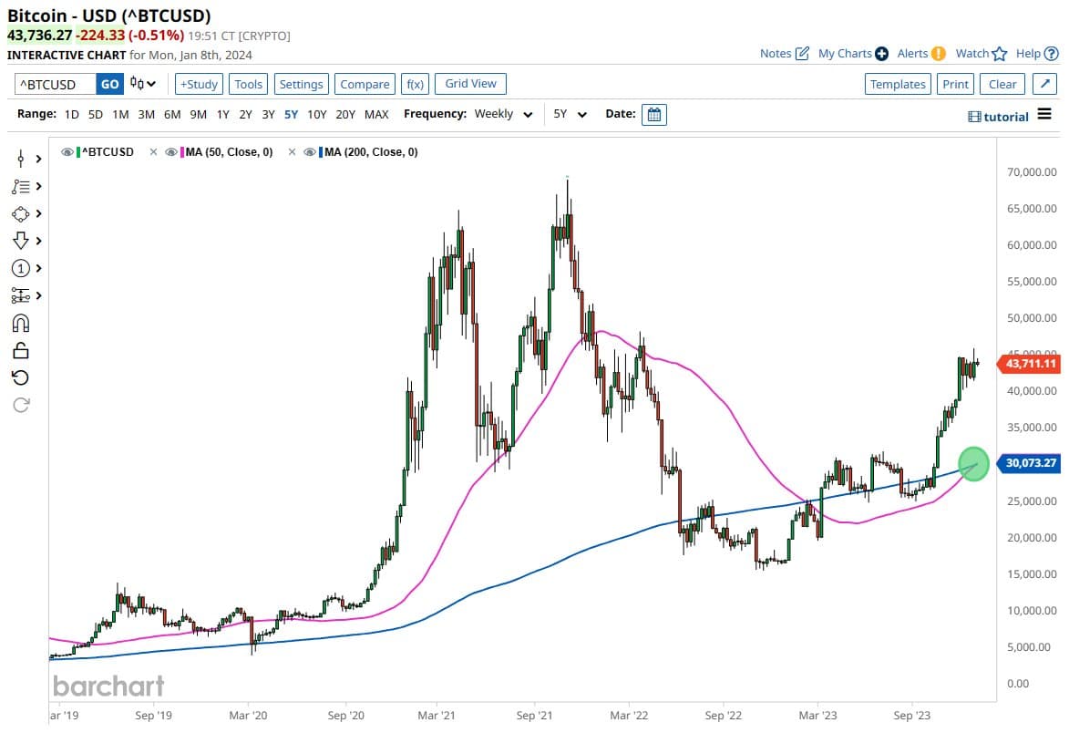 Bitcoin Sees First Ever Weekly 'Golden Cross,' a Bullish Signal to Some