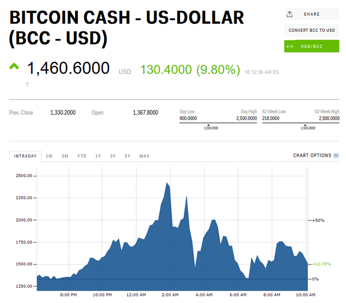 Bitcoin Cash (BCH) Price Prediction - 