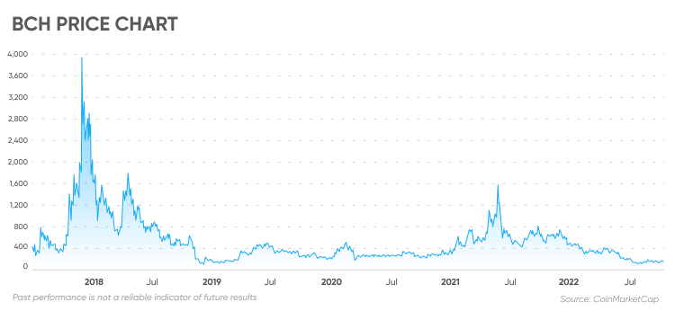 Bitcoin Cash Price