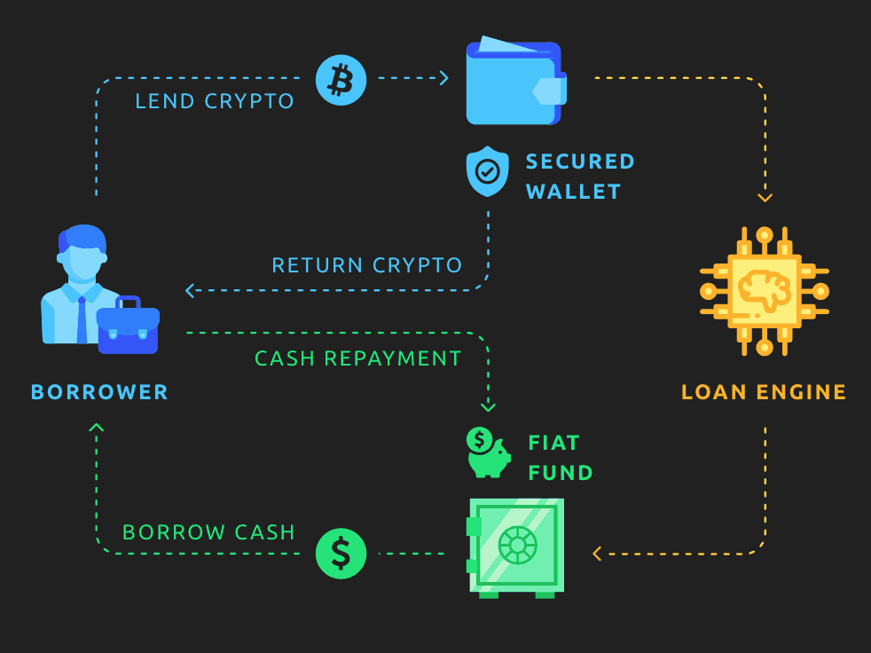 Bitcoin & other crypto-backed loans: Up to 80% LTV! | Nebeus