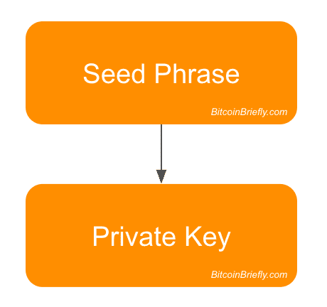 Bitcoin Public Keys And Private Keys - ChainBytes