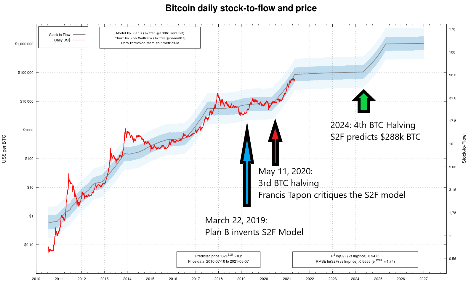 A Critique of the Bitcoin Stock-to-Flow Model | Mises Institute