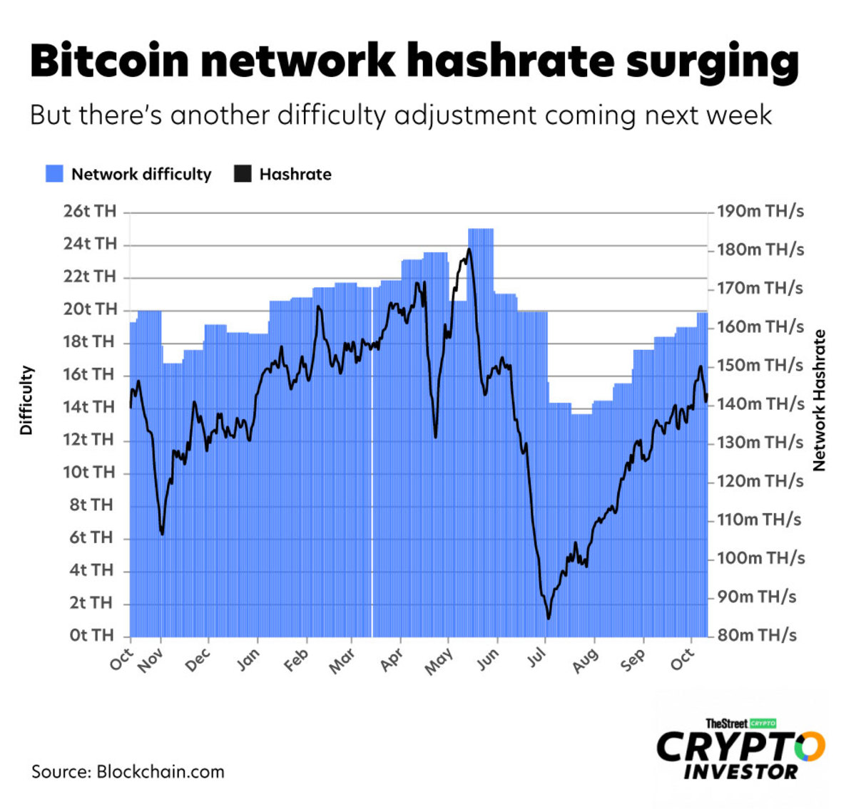 Bitcoin Average Difficulty