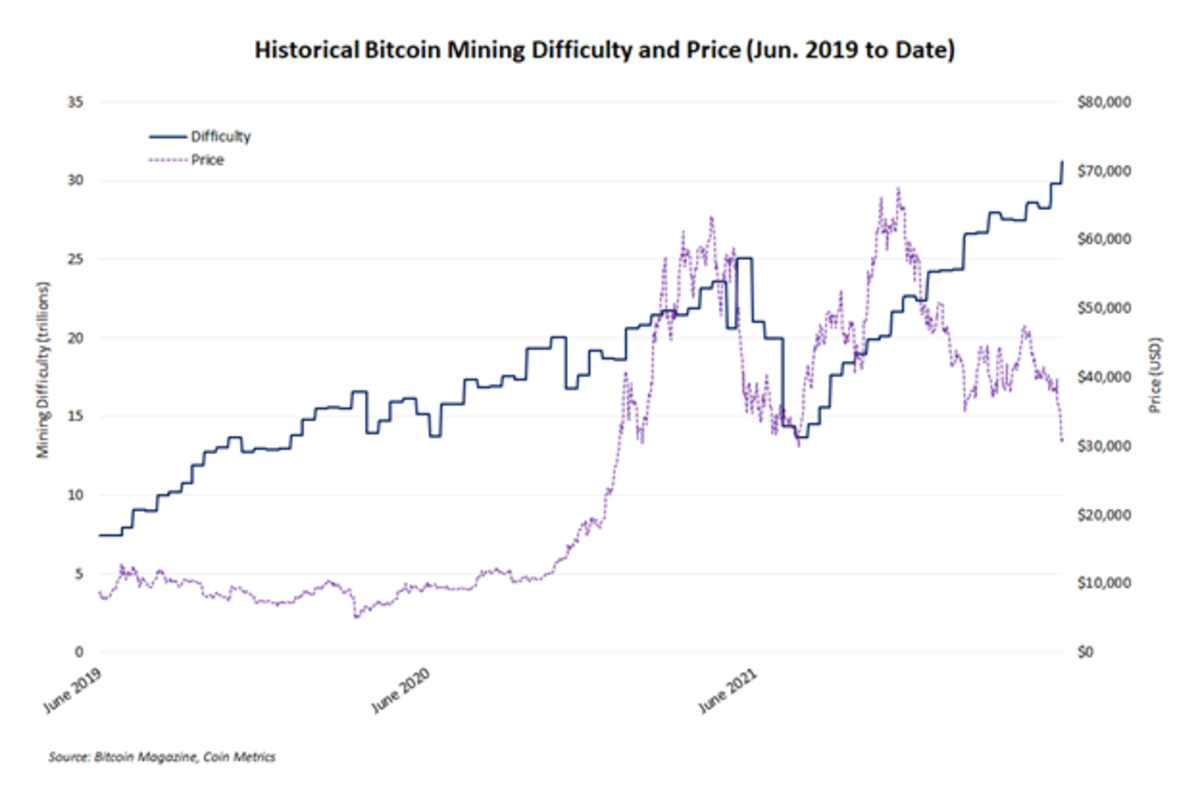 Rising Hash Rate Boosts Bitcoin Mining Difficulty