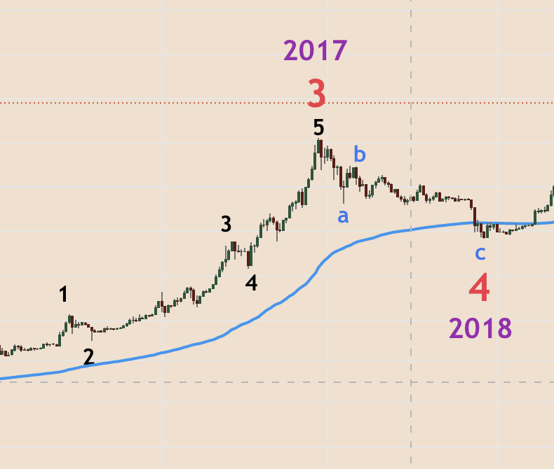 Elliott Wave Theory: Apply The Elliot Wave in Crypto - Phemex Academy