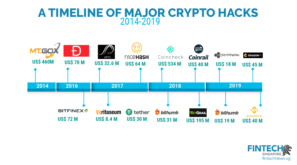 12 Largest Crypto Exchange Hacks In History - RankFi