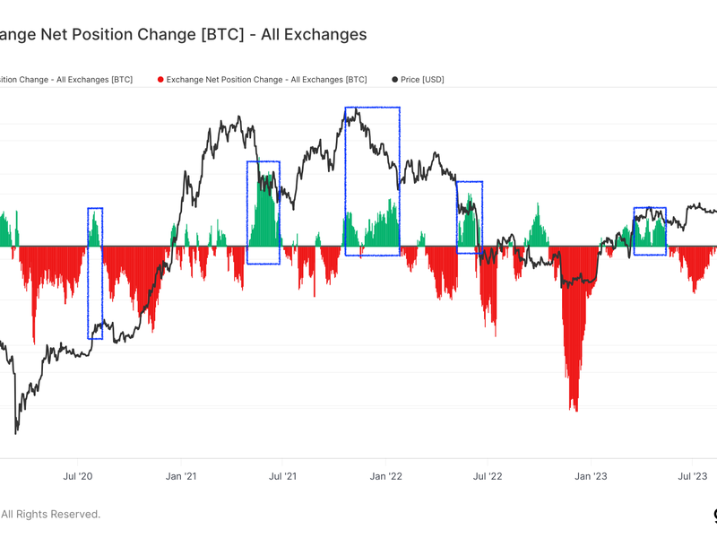 Bitcoin net position change hits new monthly low; potential volatility ahead? - AMBCrypto