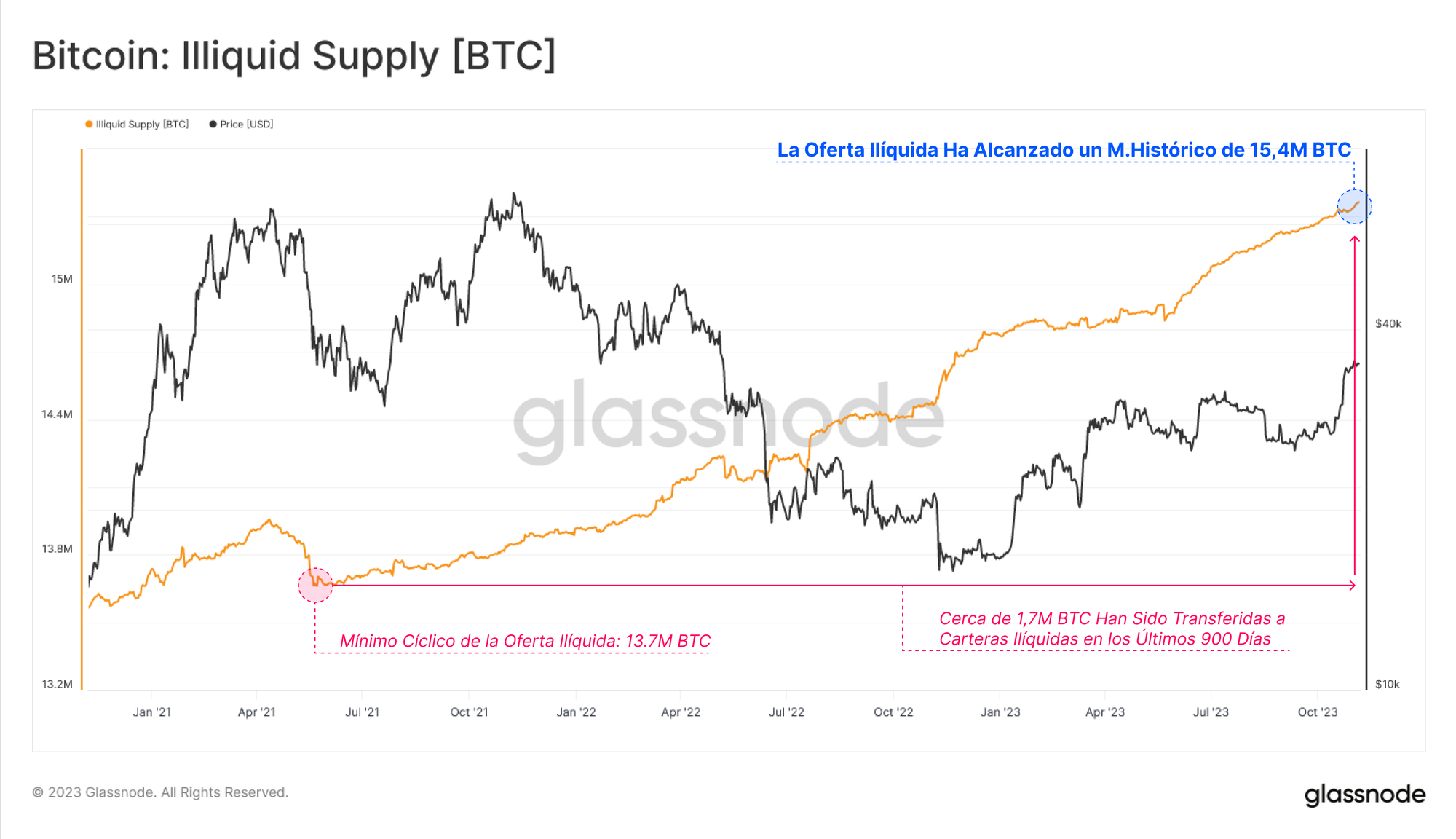 BITCOIN EXCHANGE RESERVE 📉📉📉 for BINANCE:BTCUSD by AnonimFXRO — TradingView