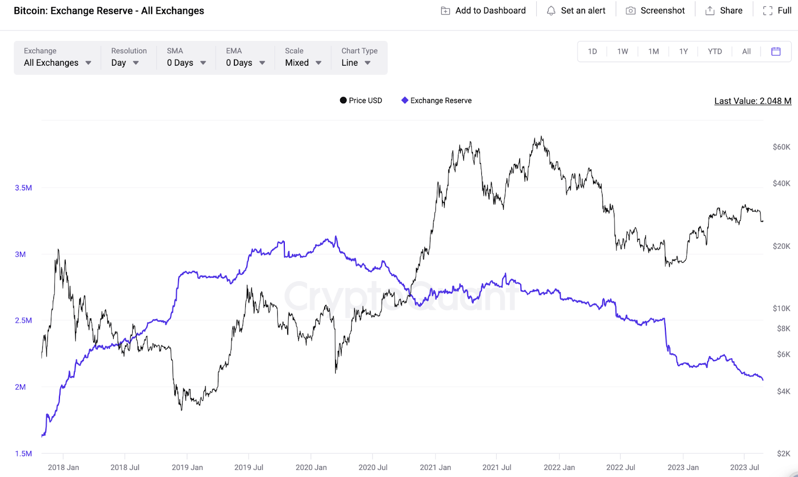 Crypto Exchanges with Proof of Reserves 