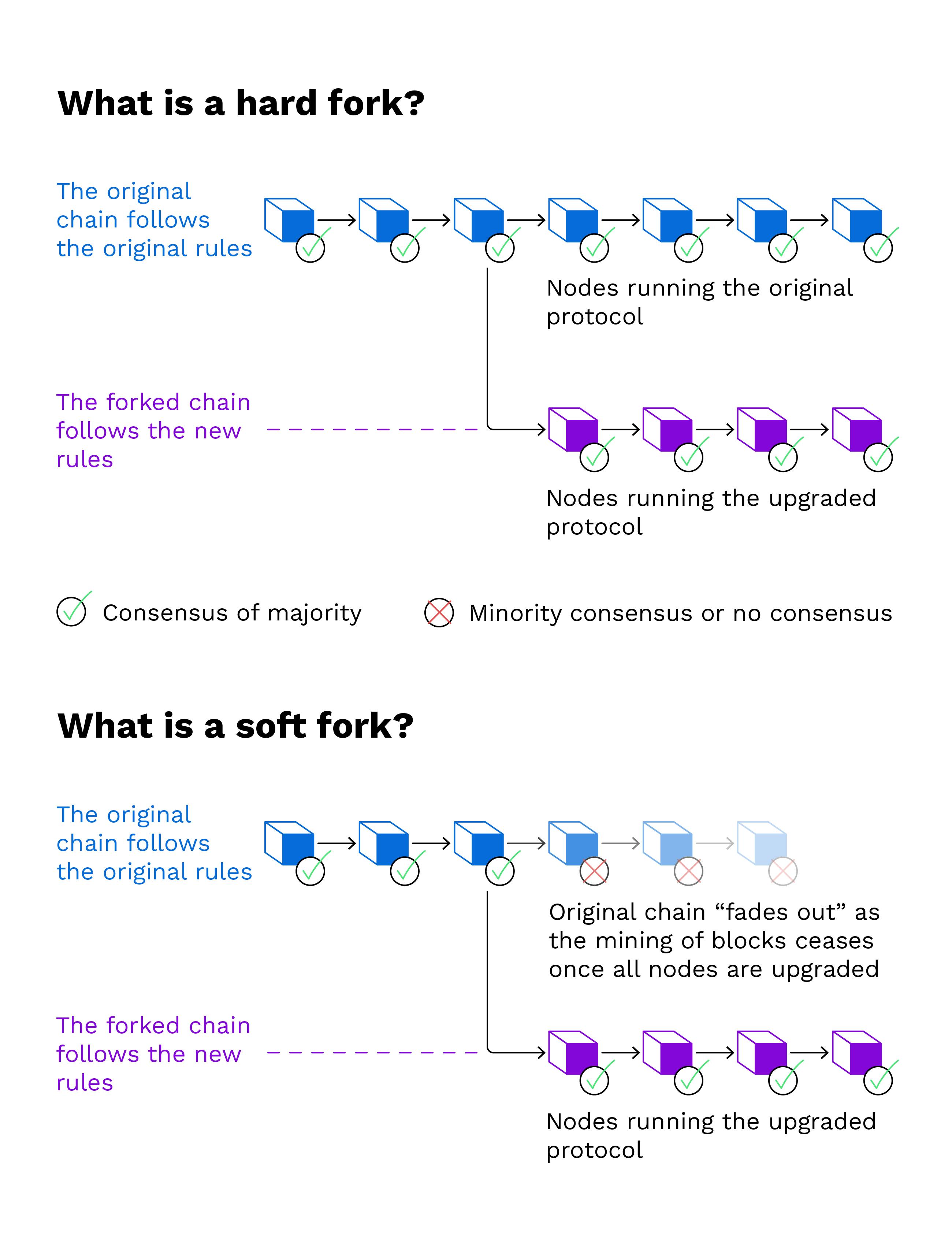 Fork (blockchain) - Wikipedia