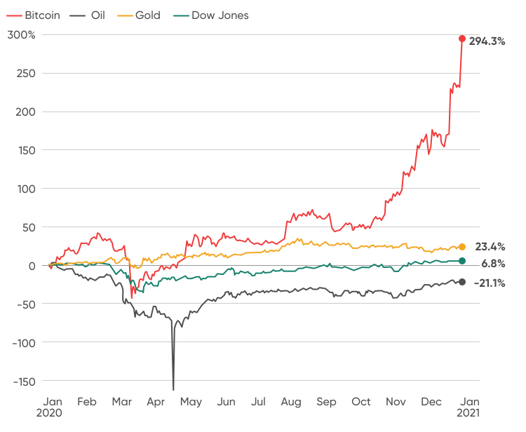 Bitcoin vs Gold over years : Woobull Charts