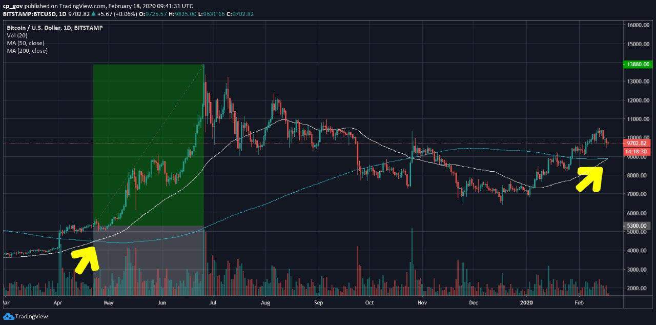 Bitcoin Golden Cross in Sight: $50K by End?