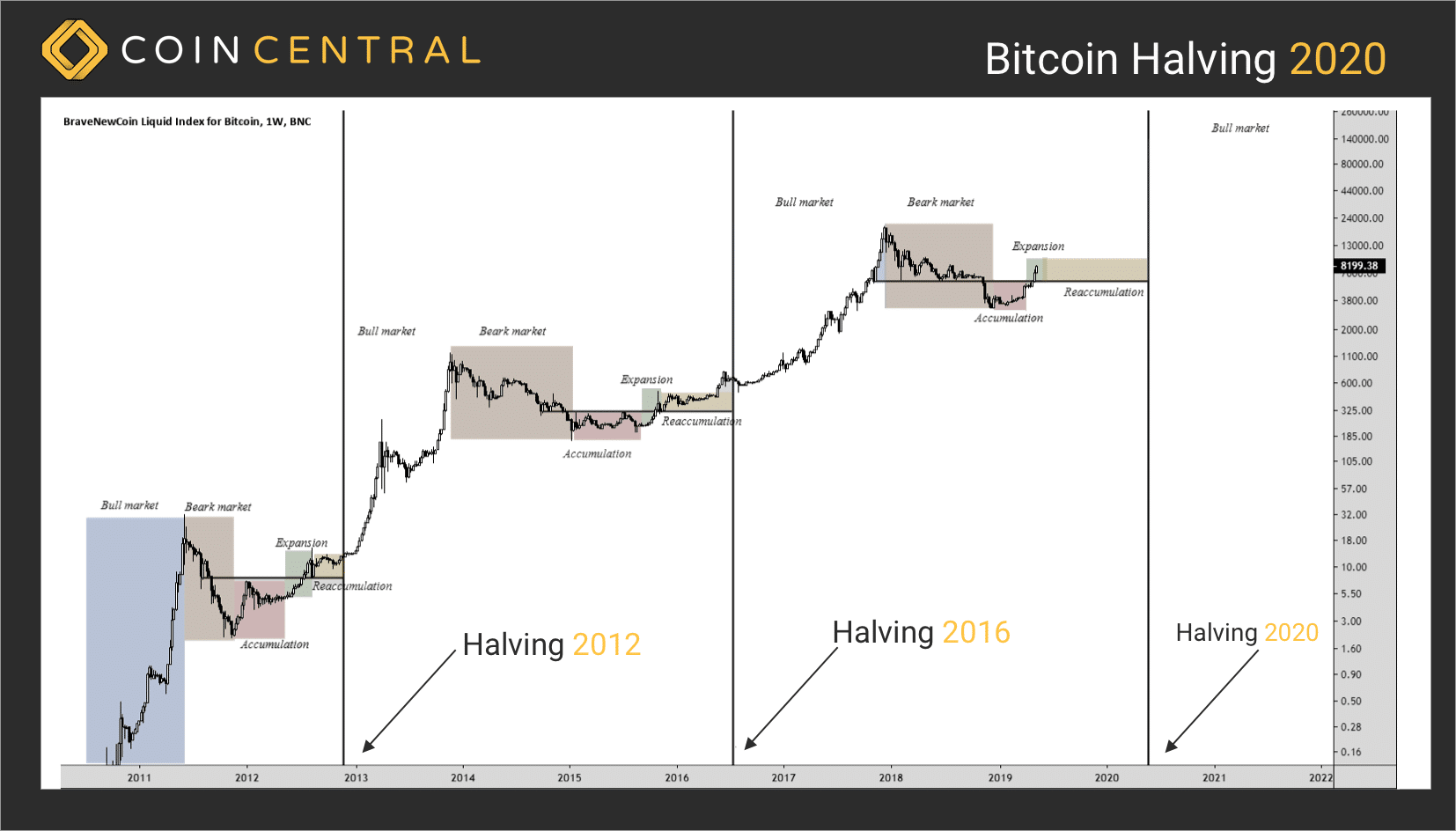 Bitcoin Halving Dates: When Is the Next BTC Halving? | CoinCodex