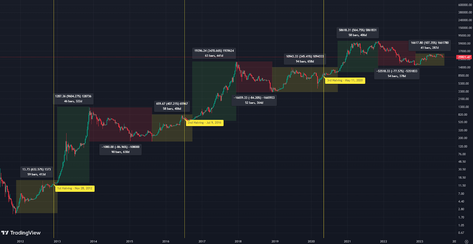 Bitcoin Halving Grayscale Points Factors behind Price Surge - cryptolove.fun Blog