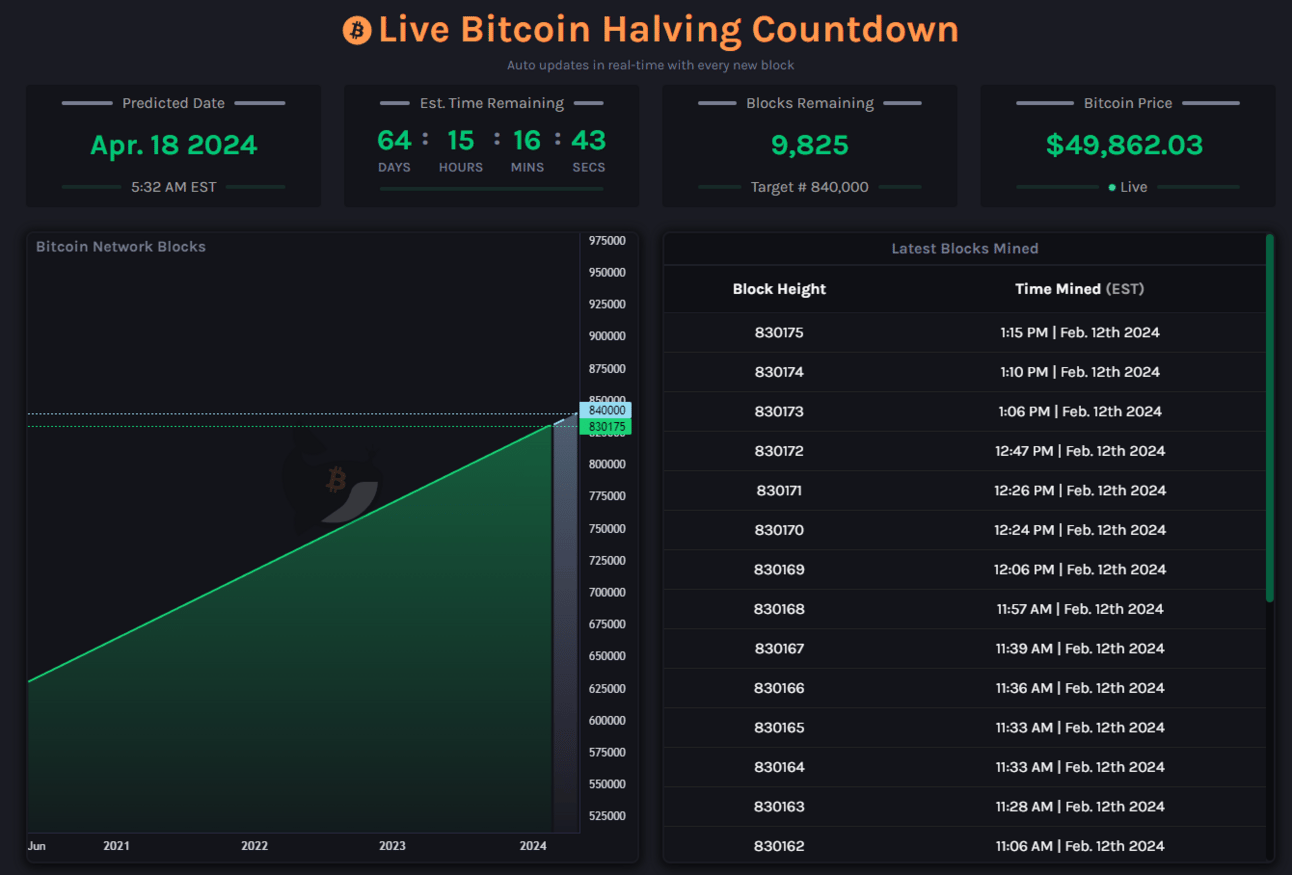 Anticipation Peaks As Bitcoin Halving Countdown Drops Below Days: Will Prices Skyrocket?