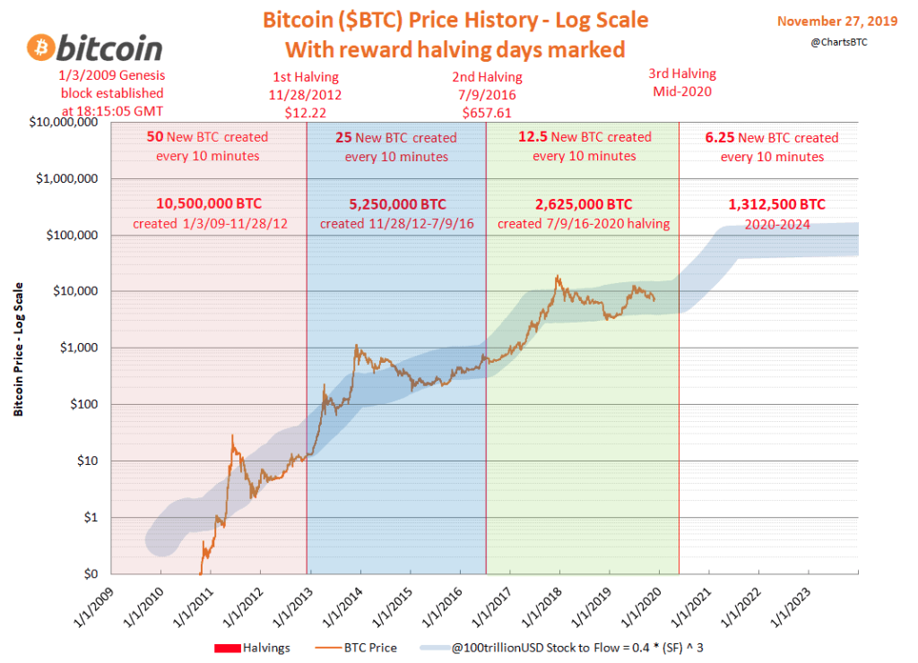 Bitcoin Halving Dates: Live BTC Halving Countdown 