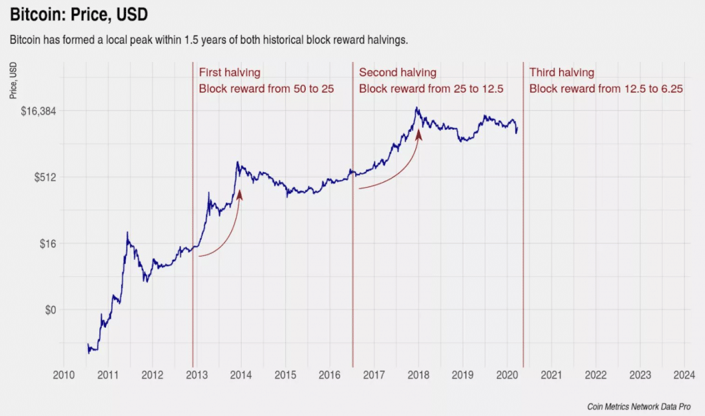 Bitcoin Halving Date & Price History