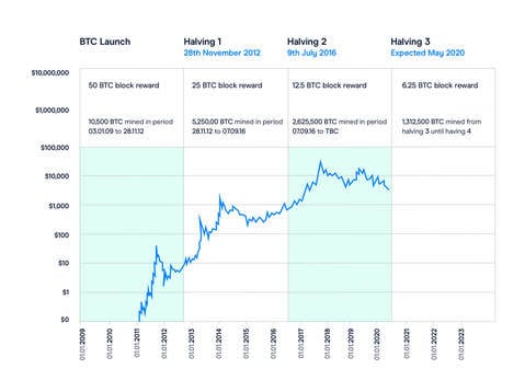 Bitcoin Halving Dates: When Is the Next BTC Halving? | CoinCodex