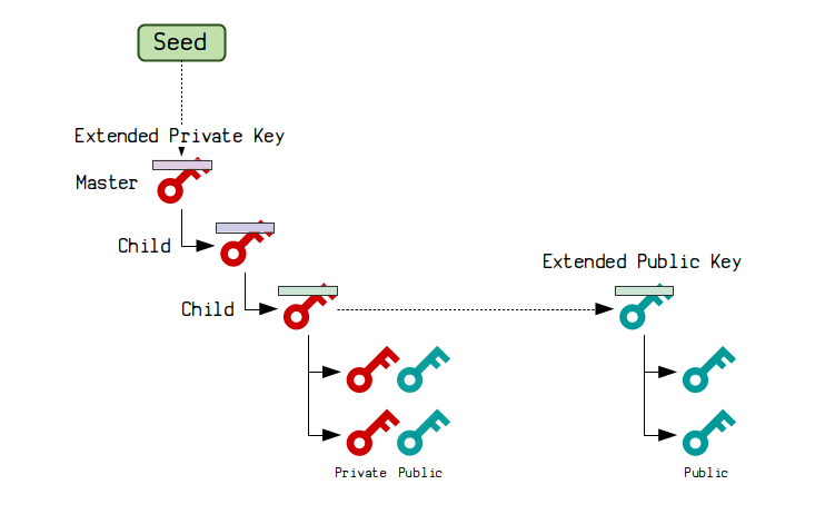 Deterministic wallet - Bitcoin Wiki