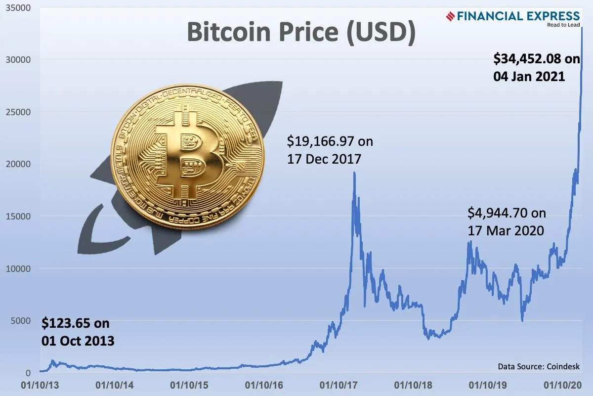 Bitcoin: Bitcoin news today, Bitcoin price, Bitcoin share price | The Economic Times