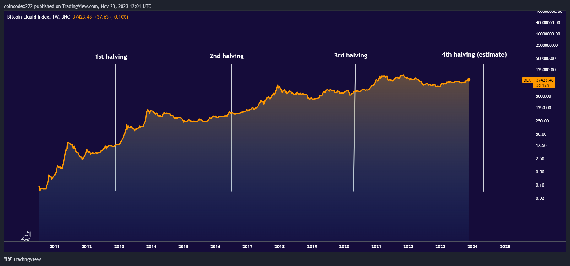 How Does Bitcoin Price Historically Move 1 Month Prior to Halving?