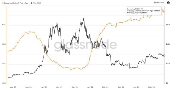 Bitcoin Price Over $41K After Longest Streak in 8 Years