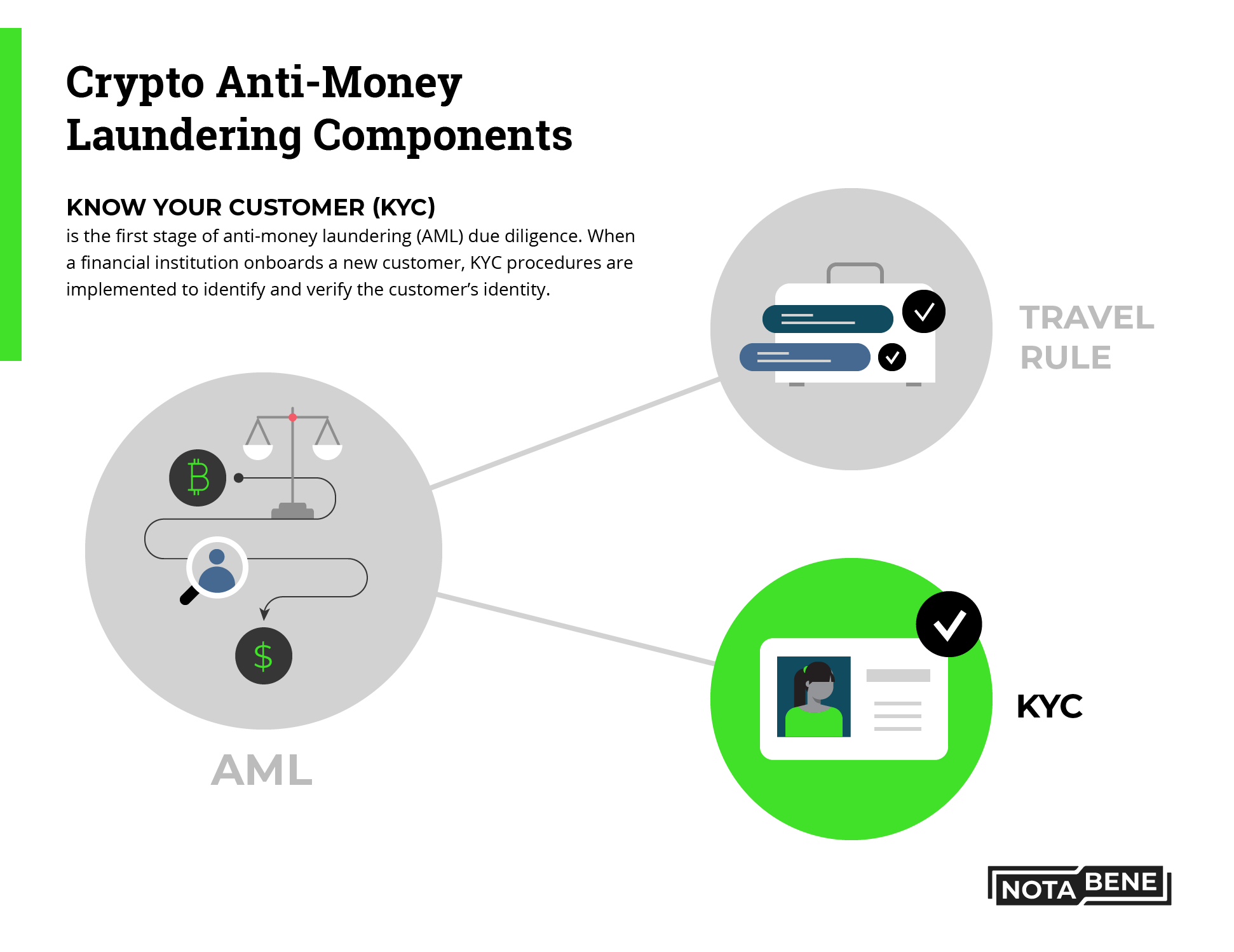 What is KYC and why is it important for crypto exchanges?