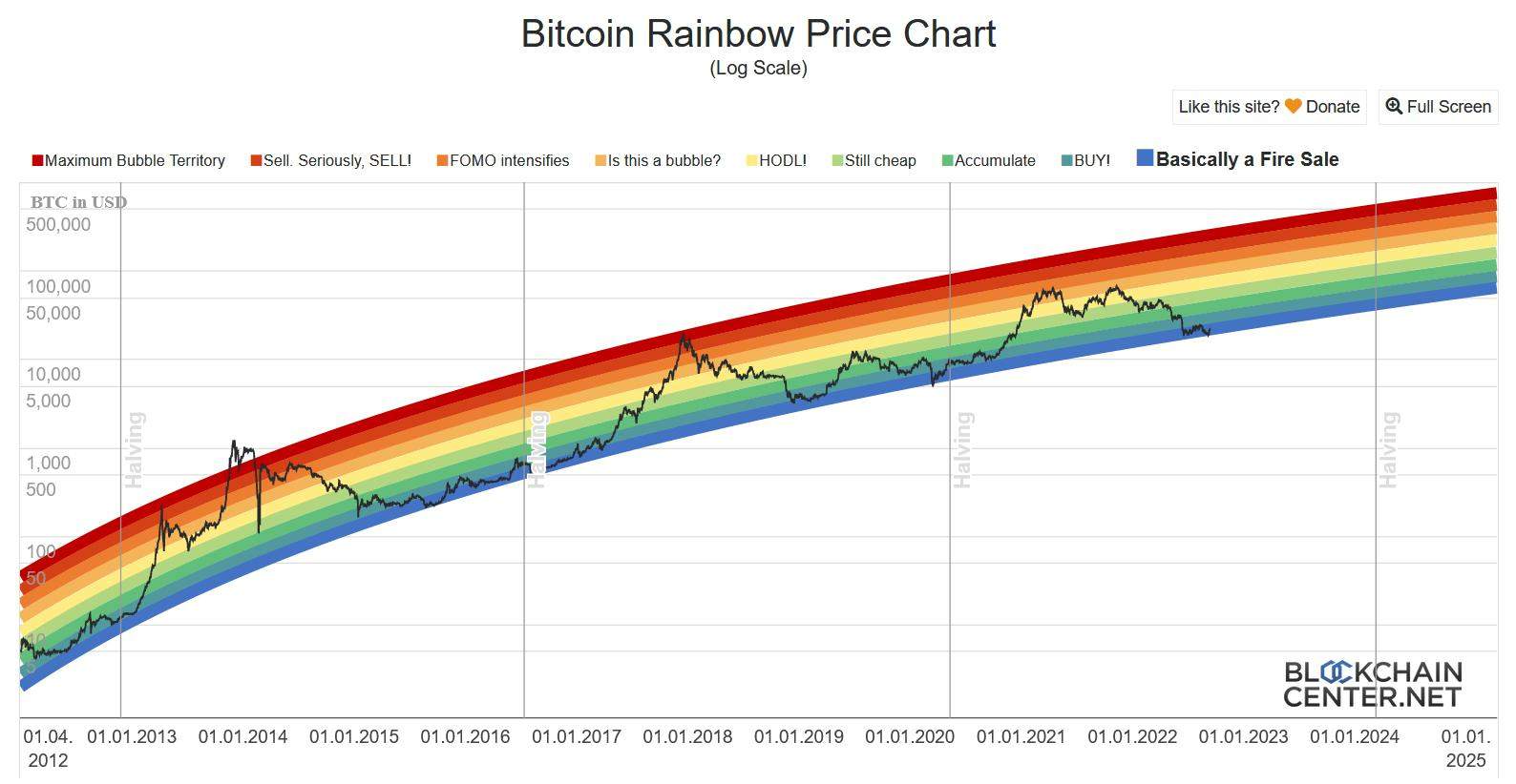 🌈 Bitcoin Rainbow Chart