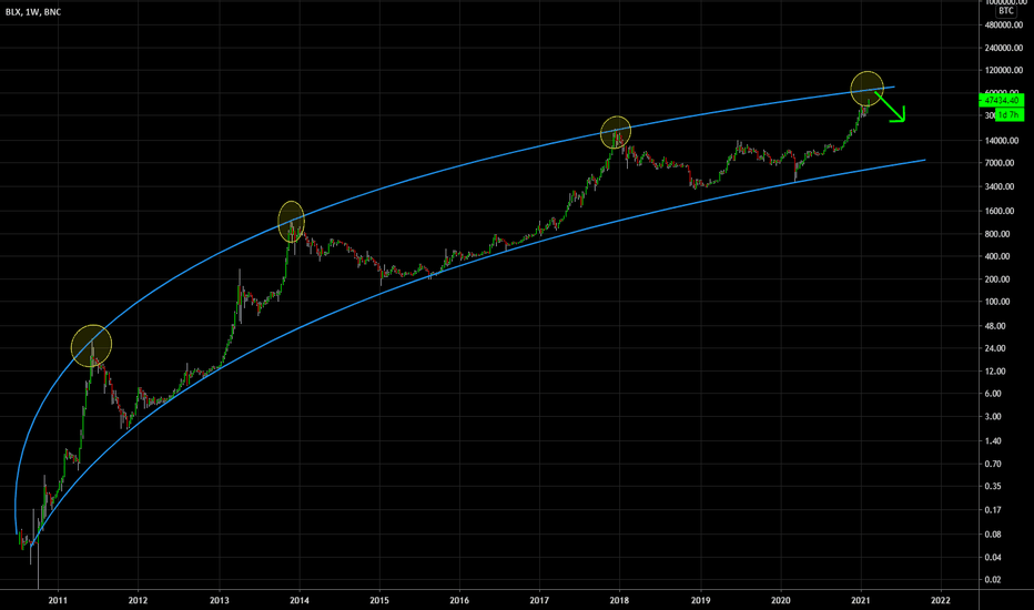 Bitcoin Logarithmic Growth Curves — Indicator by quantadelic — TradingView