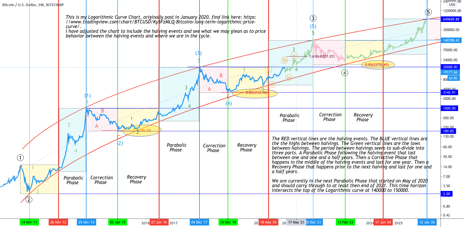 How can I use the rainbow chart on TradingView? - AI Chat - Glarity