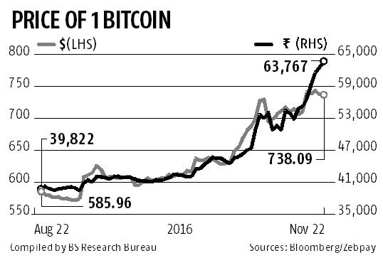 Bitcoin INR (BTC-INR) Price History & Historical Data - Yahoo Finance