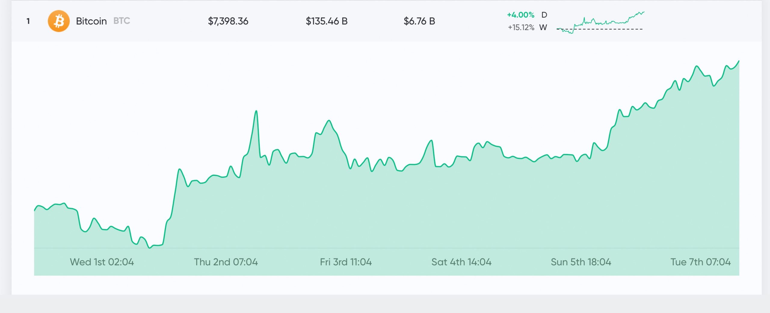 Bitcoin market cap crosses $1 trillion as buyers flood in | Reuters