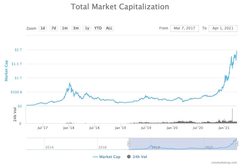 Bitcoin market cap | Statista