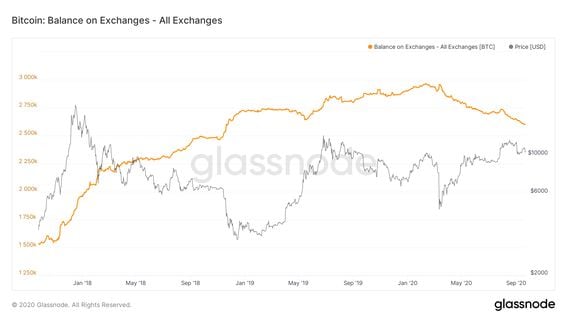 Bitcoin Drops as 50 Coins Released from Year Inactive Wallet | Finance Magnates