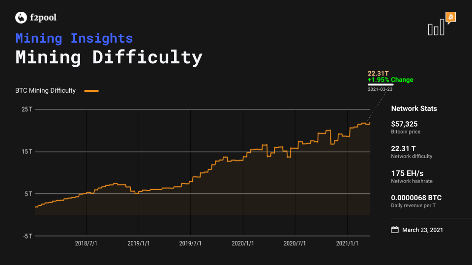 Bitcoin Mining Gets Easier As Difficulty Drops For Fourth Time In A Row