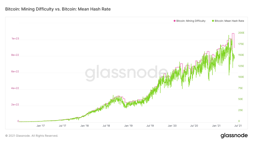 Bitcoin Difficulty Estimator | Newhedge