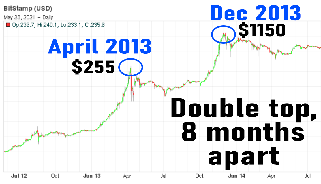 Fraudulent Trading Drove Bitcoin's $to-$1, Rise in Paper