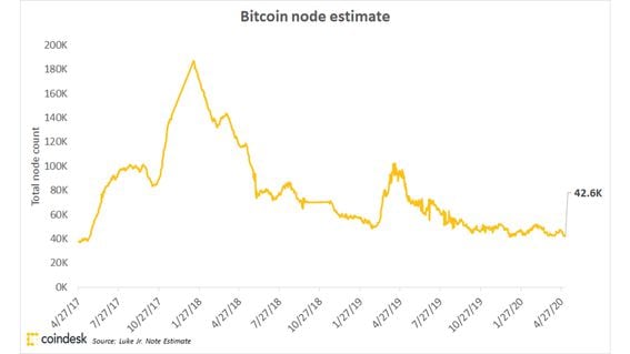 What Are Blockchain Nodes and How Do They Work? | Built In