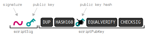 Legacy pay to public key hash