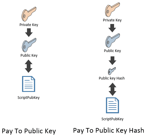 P2PKH (Pay To Pubkey Hash)