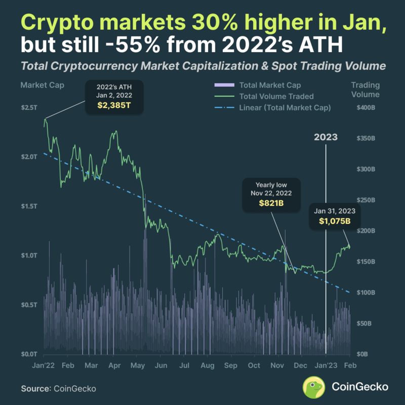 Crypto market cap surges to record $2 trillion, bitcoin at $ trillion | Reuters